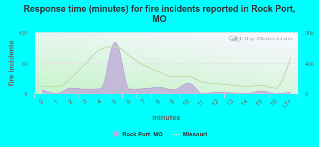 Response time (minutes) for fire incidents reported in Rock Port, MO