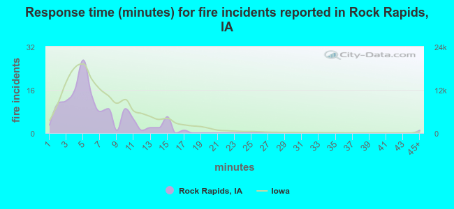 Response time (minutes) for fire incidents reported in Rock Rapids, IA