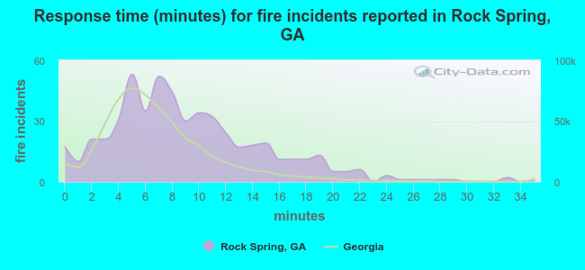 Response time (minutes) for fire incidents reported in Rock Spring, GA