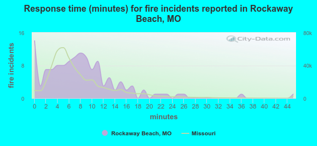 Response time (minutes) for fire incidents reported in Rockaway Beach, MO
