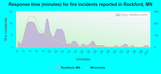 Response time (minutes) for fire incidents reported in Rockford, MN