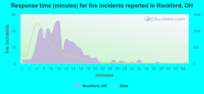 Response time (minutes) for fire incidents reported in Rockford, OH