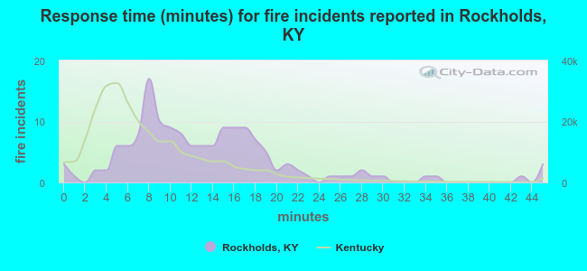 Response time (minutes) for fire incidents reported in Rockholds, KY