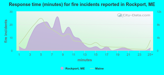 Response time (minutes) for fire incidents reported in Rockport, ME