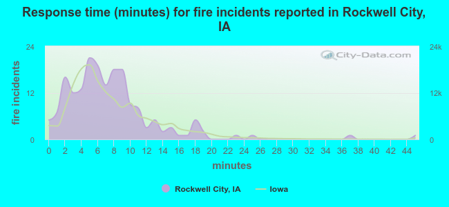 Response time (minutes) for fire incidents reported in Rockwell City, IA