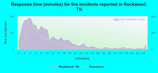 Response time (minutes) for fire incidents reported in Rockwood, TN