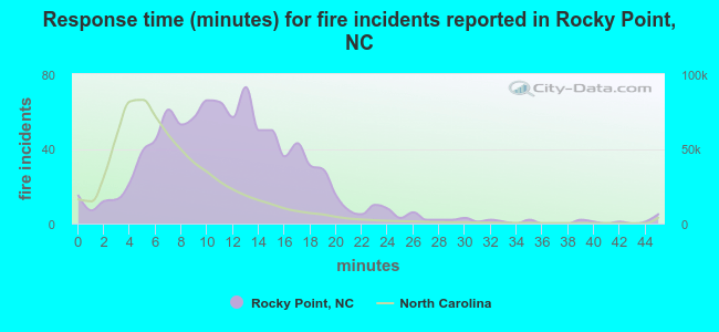 Response time (minutes) for fire incidents reported in Rocky Point, NC