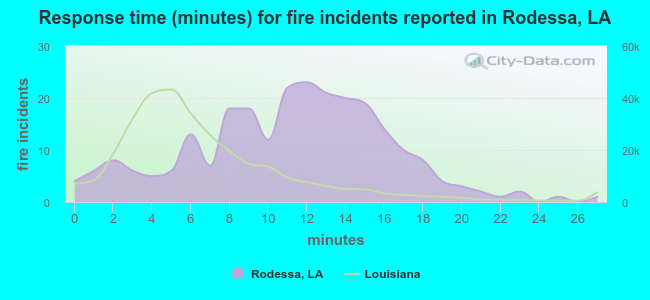 Response time (minutes) for fire incidents reported in Rodessa, LA