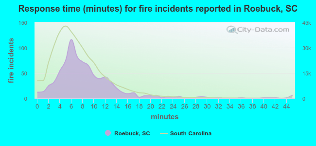 Response time (minutes) for fire incidents reported in Roebuck, SC