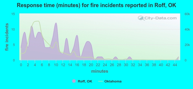 Response time (minutes) for fire incidents reported in Roff, OK