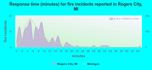 Response time (minutes) for fire incidents reported in Rogers City, MI