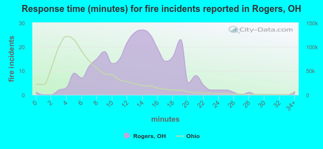 Response time (minutes) for fire incidents reported in Rogers, OH