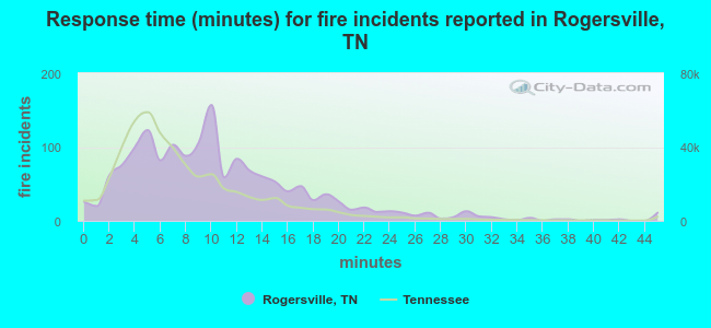 Response time (minutes) for fire incidents reported in Rogersville, TN