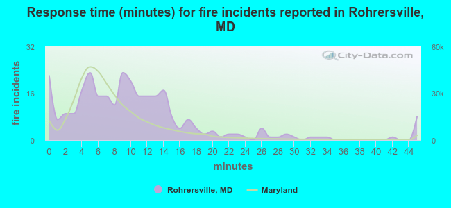Response time (minutes) for fire incidents reported in Rohrersville, MD