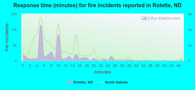 Response time (minutes) for fire incidents reported in Rolette, ND