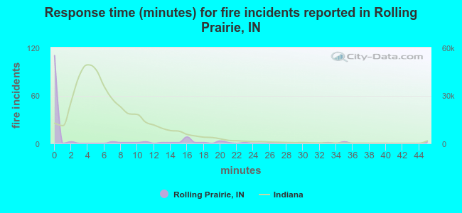 Response time (minutes) for fire incidents reported in Rolling Prairie, IN