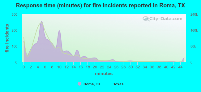 Response time (minutes) for fire incidents reported in Roma, TX
