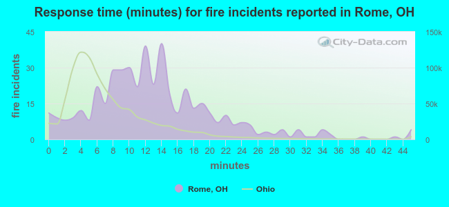 Response time (minutes) for fire incidents reported in Rome, OH