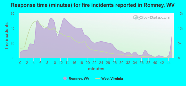 Response time (minutes) for fire incidents reported in Romney, WV