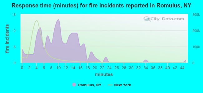 Response time (minutes) for fire incidents reported in Romulus, NY