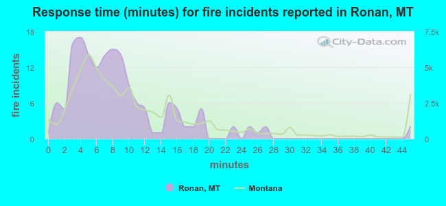 Response time (minutes) for fire incidents reported in Ronan, MT