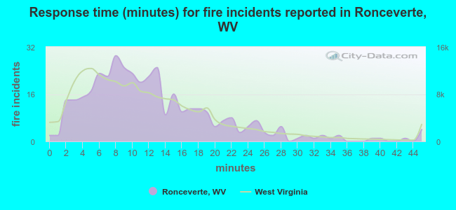 Response time (minutes) for fire incidents reported in Ronceverte, WV