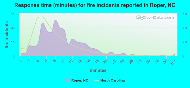Response time (minutes) for fire incidents reported in Roper, NC