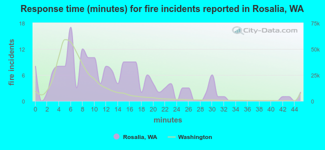 Response time (minutes) for fire incidents reported in Rosalia, WA