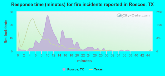 Response time (minutes) for fire incidents reported in Roscoe, TX