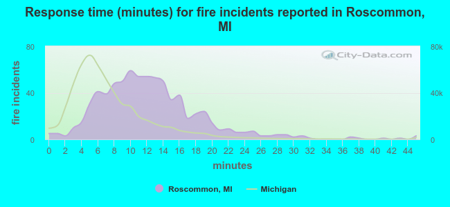 Response time (minutes) for fire incidents reported in Roscommon, MI