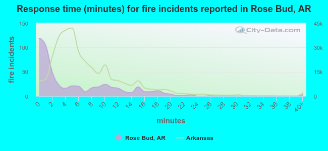 Response time (minutes) for fire incidents reported in Rose Bud, AR