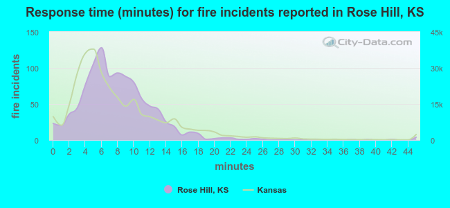 Response time (minutes) for fire incidents reported in Rose Hill, KS