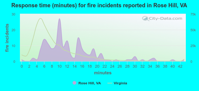 Response time (minutes) for fire incidents reported in Rose Hill, VA