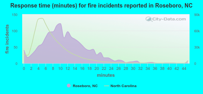 Response time (minutes) for fire incidents reported in Roseboro, NC