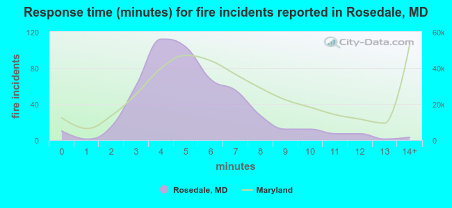 Response time (minutes) for fire incidents reported in Rosedale, MD