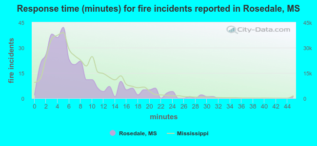 Response time (minutes) for fire incidents reported in Rosedale, MS