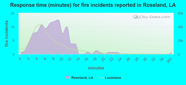 Response time (minutes) for fire incidents reported in Roseland, LA