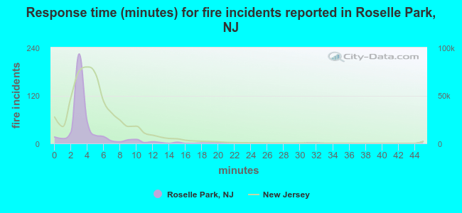 Response time (minutes) for fire incidents reported in Roselle Park, NJ