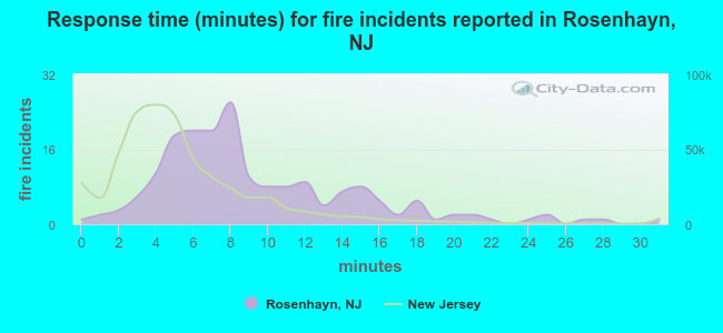 Response time (minutes) for fire incidents reported in Rosenhayn, NJ