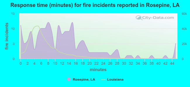 Response time (minutes) for fire incidents reported in Rosepine, LA