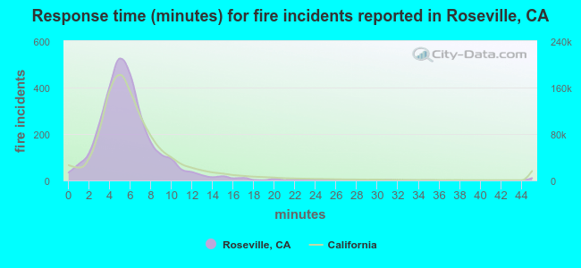 Response time (minutes) for fire incidents reported in Roseville, CA