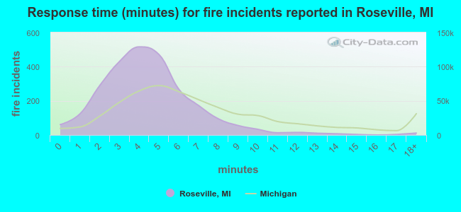 Response time (minutes) for fire incidents reported in Roseville, MI