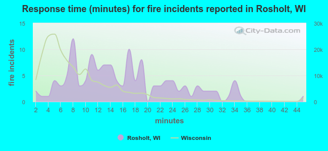 Response time (minutes) for fire incidents reported in Rosholt, WI