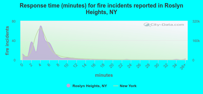 Response time (minutes) for fire incidents reported in Roslyn Heights, NY