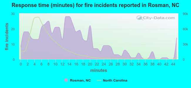 Response time (minutes) for fire incidents reported in Rosman, NC