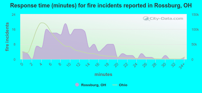 Response time (minutes) for fire incidents reported in Rossburg, OH