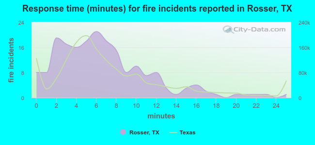 Response time (minutes) for fire incidents reported in Rosser, TX