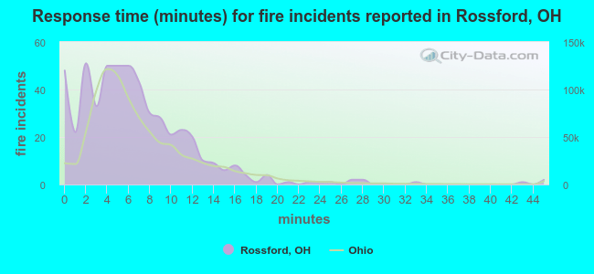 Response time (minutes) for fire incidents reported in Rossford, OH