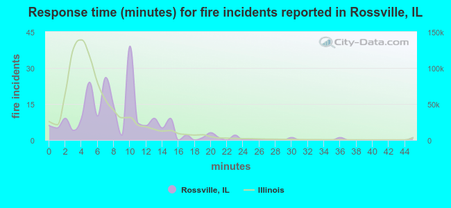 Response time (minutes) for fire incidents reported in Rossville, IL