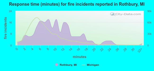 Response time (minutes) for fire incidents reported in Rothbury, MI